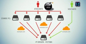 ataque DDos seguridad informática