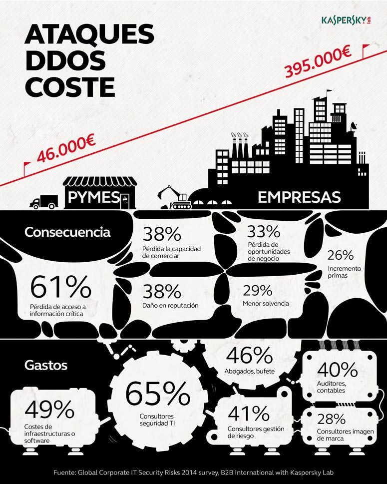 Infografía DDoS coste económico